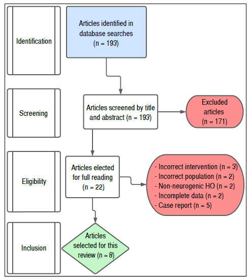 HETEROTOPIC OSSIFICATION AFTER SPINAL CORD INJURY: PREVENTION AND TREATMENT - A SISTEMATIC REVIEW.