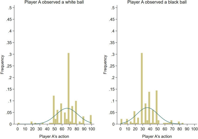 Ingroup bias in a social learning experiment.