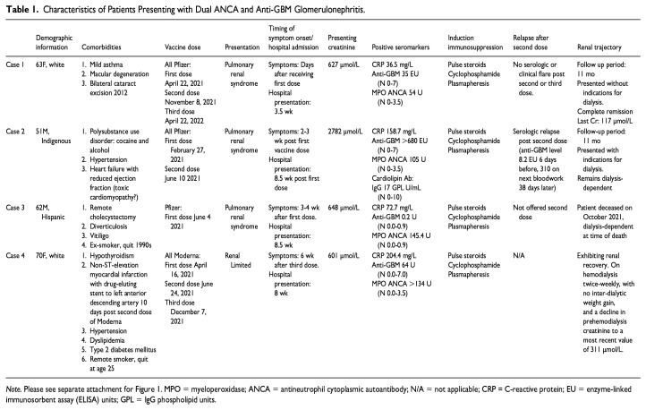 Double-Positive Anti-Glomerular Basement Membrane Antibody and Myeloperoxidase Antineutrophil Cytoplasmic Autoantibody-Associated Glomerulonephritis Post COVID-19 mRNA vaccine: A Case Series of 4 Patients.