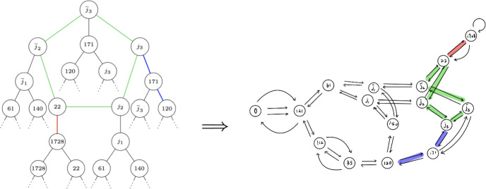 Orienteering with One Endomorphism.