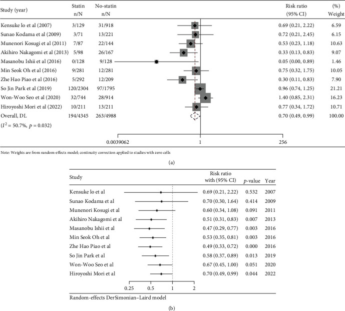 Effect of Statins on Major Adverse Cardiovascular Events in Patients with Coronary Artery Spasm: A Meta-Analysis of the Asia Region.