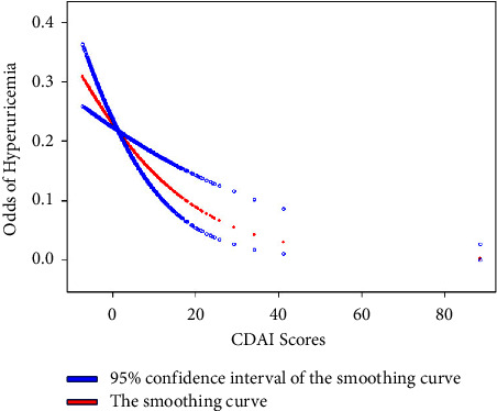 Composite Dietary Antioxidant Index Is Negatively Associated with Hyperuricemia in US Adults: An Analysis of NHANES 2007-2018.