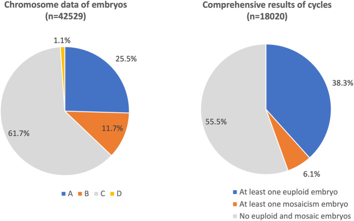 Preimplantation genetic testing for aneuploidy and chromosomal structural rearrangement: A summary of a nationwide study by the Japan Society of Obstetrics and Gynecology.