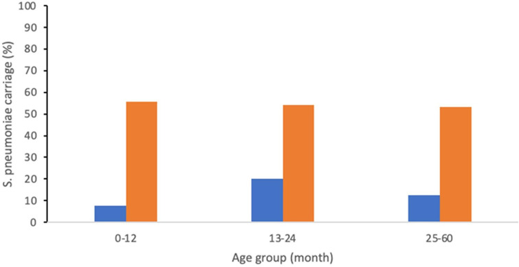 Nasopharyngeal carriage and antimicrobial susceptibility profiles of <i>Streptococcus pneumoniae</i> among children with pneumonia and healthy children in Padang, Indonesia.