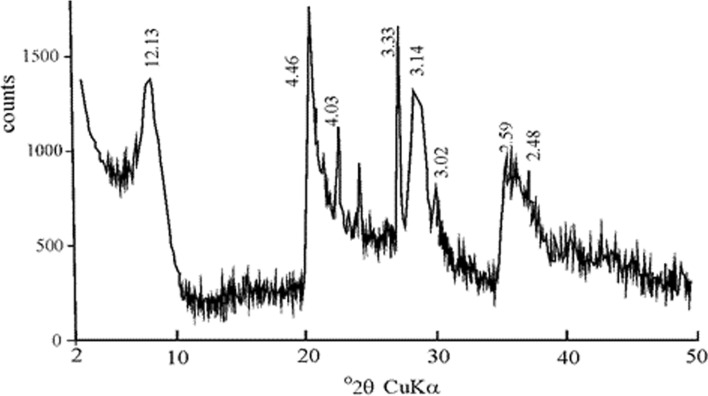 Effective removal of selected pharmaceuticals from sewerage treatment plant effluent using natural clay (Na-montmorillonite)