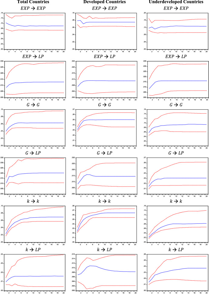 Autonomous demand and technical change: exploring the Kaldor-Verdoorn law on a global level.