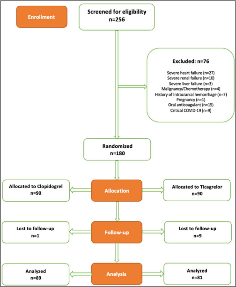 Effect of Ticagrelor Compared to Clopidogrel on Short-term Outcomes of COVID-19 Patients with Acute Coronary Syndrome Undergoing Percutaneous Coronary Intervention; a Randomized Clinical Trial.