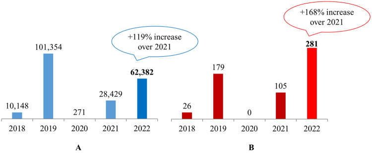 The Dengue Prevalence and Mortality Rate Surpass COVID-19 in Bangladesh: Possible Strategies to Fight Against a Double-Punch Attack.