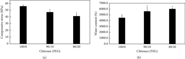 The Impact of Polyethylene Glycol-Modified Chitosan Scaffolds on the Proliferation and Differentiation of Osteoblasts.