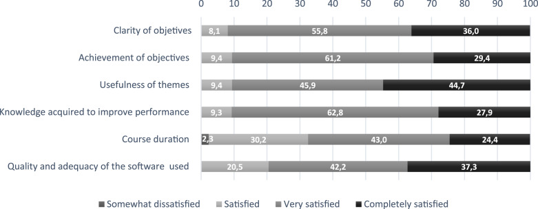 Evaluation of a Dementia Training Course for Staff of a Center of Dementia Care.