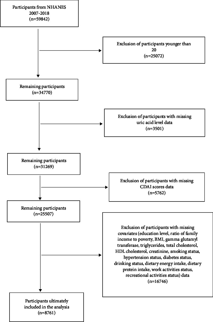 Composite Dietary Antioxidant Index Is Negatively Associated with Hyperuricemia in US Adults: An Analysis of NHANES 2007-2018.