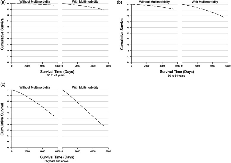 Mortality among Canadian population with multimorbidity: A retrospective cohort study.