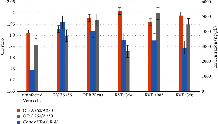 Development and Validation of Rapid Colorimetric Reverse Transcription Loop-Mediated Isothermal Amplification for Detection of Rift Valley Fever Virus.