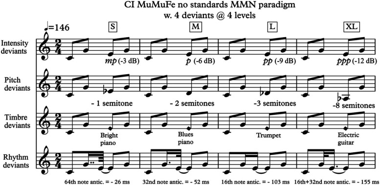 Adapting to the Sound of Music - Development of Music Discrimination Skills in Recently Implanted CI Users.