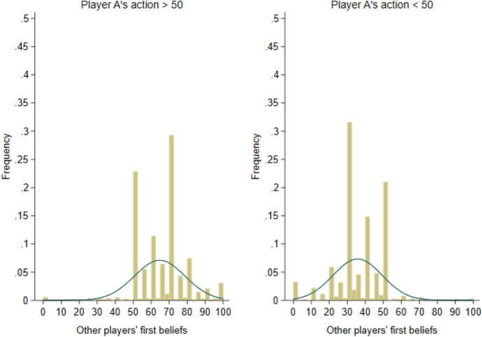 Ingroup bias in a social learning experiment.