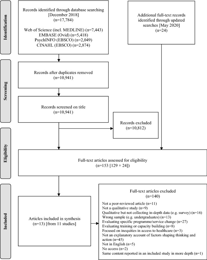 What shapes local health system actors' thinking and action on social inequalities in health? A meta-ethnography.