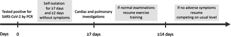 The COVID-19 in athletes (COVA) study: a national study on cardio-pulmonary involvement of SARS-CoV-2 infection among elite athletes.