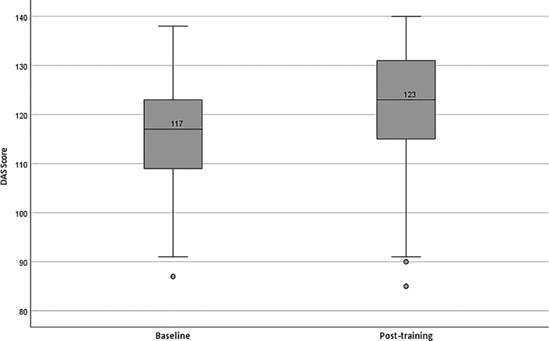 Evaluation of a Dementia Training Course for Staff of a Center of Dementia Care.