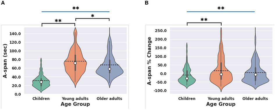 Quantifying attention span across the lifespan.