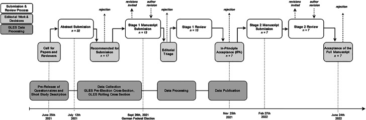 Special Issue Introduction: The GLES Open Science Challenge 2021: A Pilot Project on the Applicability of Registered Reports in Quantitative Political Science.