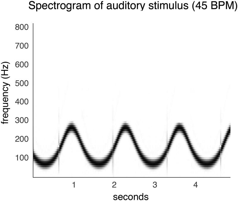 The challenge of being slow: Effects of tempo, laterality, and experience on dance movement consistency.