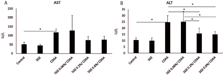 Effects of <i>Siraitia grosvenorii</i> extract on nonalcoholic steatohepatitis-like lesions in Sprague Dawley rats fed a choline-deficient, methionine-lowered, l-amino acid-defined diet.