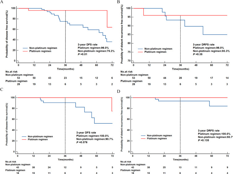 Survival Outcomes and Efficacy of Platinum in Early Breast Cancer Patients with Germline BRCA1 or BRCA2 Mutation: A Multicenter Retrospective Cohort Study.