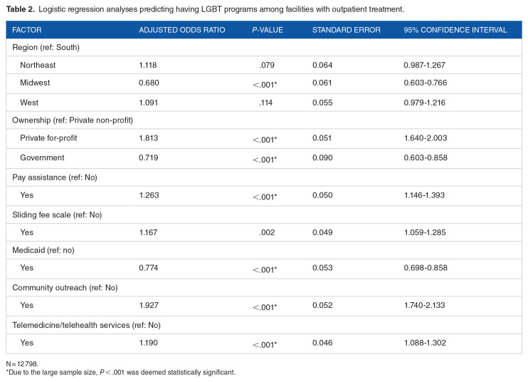 Characteristics of Outpatient and Residential Substance Use Disorder Treatment Facilities with a Tailored LGBT Program.