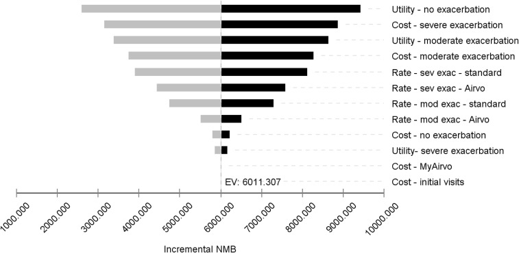 Cost-Effectiveness of Humidified High-Flow Therapy (HHFT) for COPD Patients on Long-Term Oxygen Therapy.