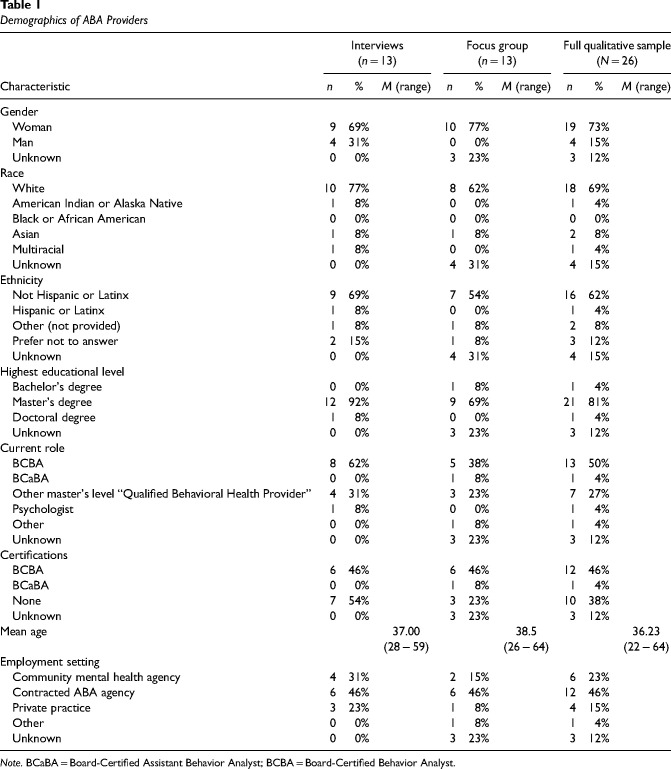 Factors that influence clinical decisions about offering parent coaching for autistic youth served within the Medicaid system.