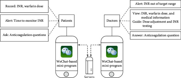 Social App to Improve Warfarin Therapy in Post-MHVR Chinese Patients: A Randomized Controlled Trial.