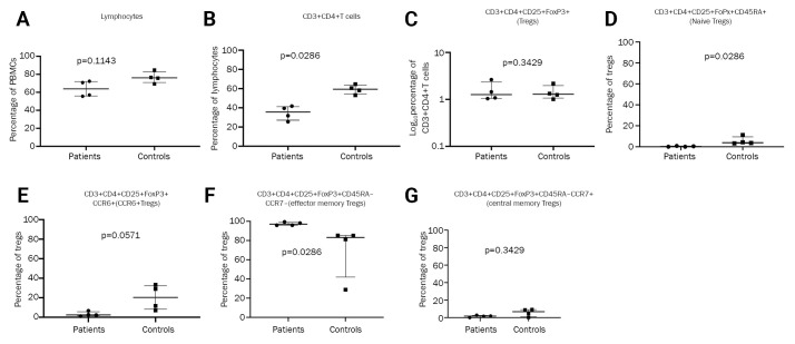 Regulatory T cell profiles in patients with <i>N</i>-methyl-ᴅ-aspartate receptor-antibody encephalitis.