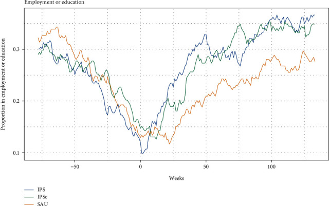 30-Month Follow-Up of Individual Placement and Support (IPS) and Cognitive Remediation for People with Severe Mental Illness: Results from a Randomized Clinical Trial.