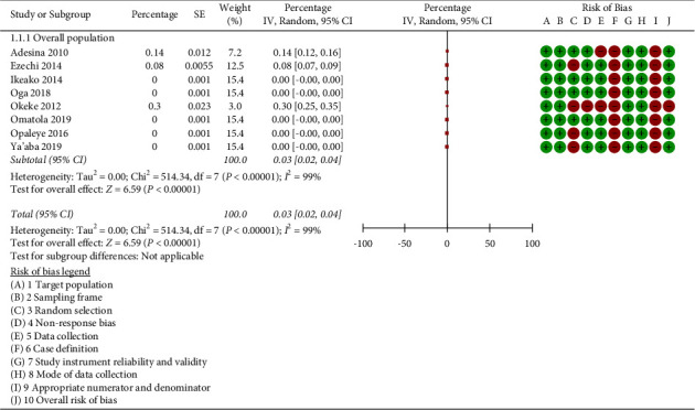 A Systematic Review and Meta-Analysis of the Prevalence of Triplex Infections (Combined Human Immunodeficiency Virus, Hepatitis B Virus, and Hepatitis C Virus) among Pregnant Women in Nigeria.