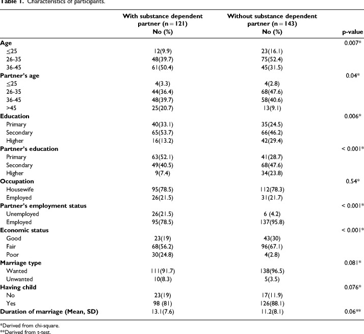 Couple Burnout and Partner's Substance-Dependency: Is there any Association?