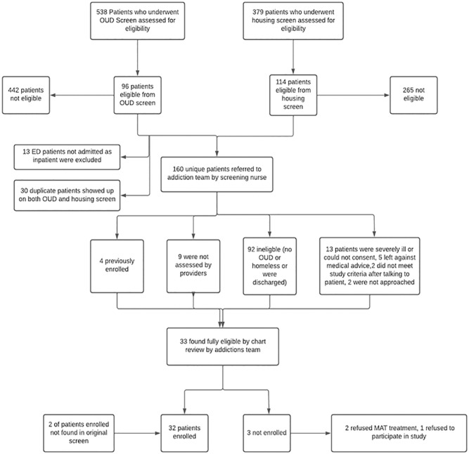 A Focused Screening and Clinical Intervention with Streamlined Outpatient Linkage for Hospitalized Patients with Opioid Use Disorder Experiencing Homelessness.