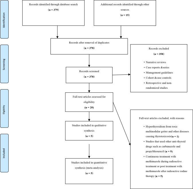 Efficacy of methimazole before the administration of radioactive iodine in the management of Graves' disease: a systematic review and meta-analysis.