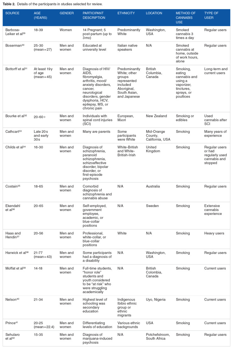 Revealing the Meaning of Cannabis Use as an Occupation: A Scoping Review.