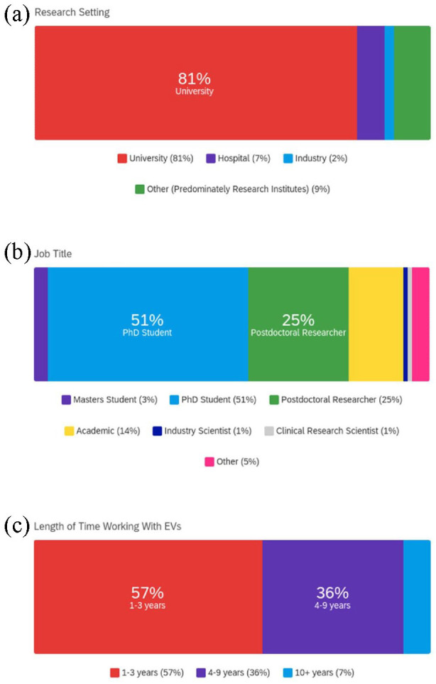 A survey to evaluate parameters governing the selection and application of extracellular vesicle isolation methods.