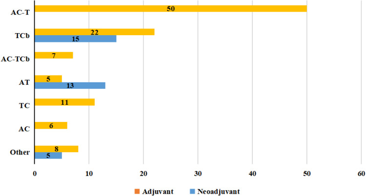 Survival Outcomes and Efficacy of Platinum in Early Breast Cancer Patients with Germline BRCA1 or BRCA2 Mutation: A Multicenter Retrospective Cohort Study.