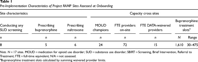 Strategies to recruit rural primary care providers to implement a medication for opioid use disorder (MOUD) focused integrated care model.