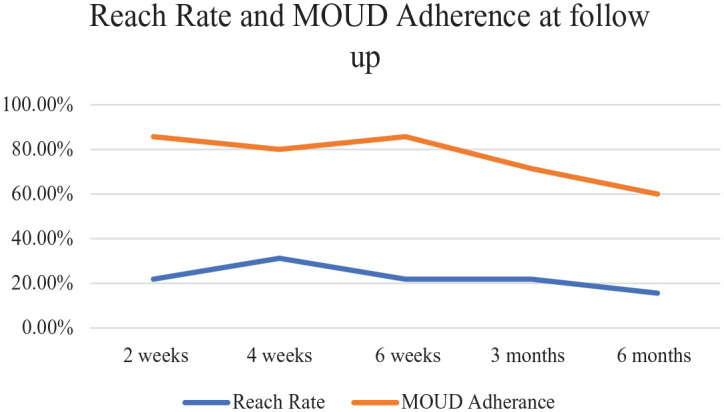 A Focused Screening and Clinical Intervention with Streamlined Outpatient Linkage for Hospitalized Patients with Opioid Use Disorder Experiencing Homelessness.