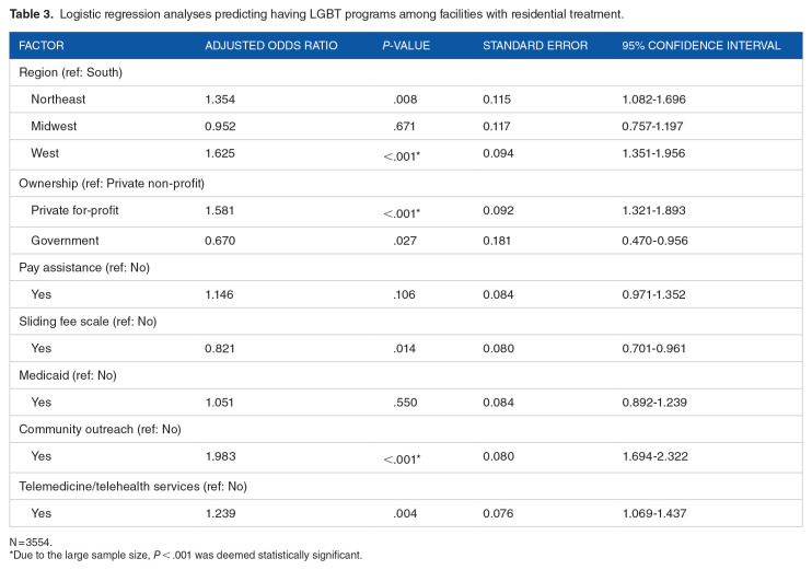 Characteristics of Outpatient and Residential Substance Use Disorder Treatment Facilities with a Tailored LGBT Program.