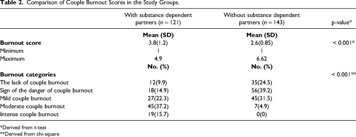 Couple Burnout and Partner's Substance-Dependency: Is there any Association?