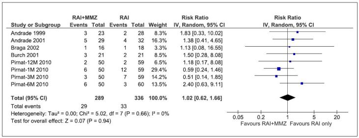 Efficacy of methimazole before the administration of radioactive iodine in the management of Graves' disease: a systematic review and meta-analysis.