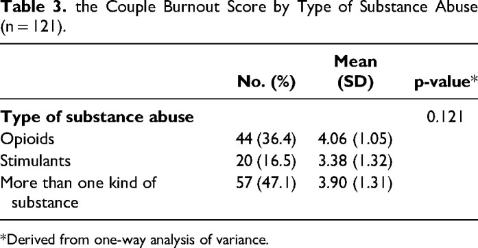 Couple Burnout and Partner's Substance-Dependency: Is there any Association?