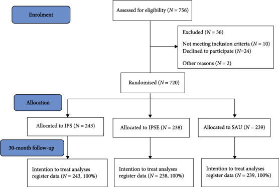 30-Month Follow-Up of Individual Placement and Support (IPS) and Cognitive Remediation for People with Severe Mental Illness: Results from a Randomized Clinical Trial.