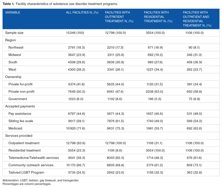 Characteristics of Outpatient and Residential Substance Use Disorder Treatment Facilities with a Tailored LGBT Program.