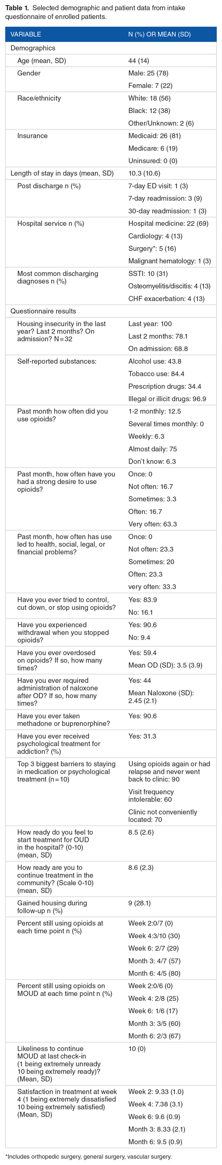 A Focused Screening and Clinical Intervention with Streamlined Outpatient Linkage for Hospitalized Patients with Opioid Use Disorder Experiencing Homelessness.