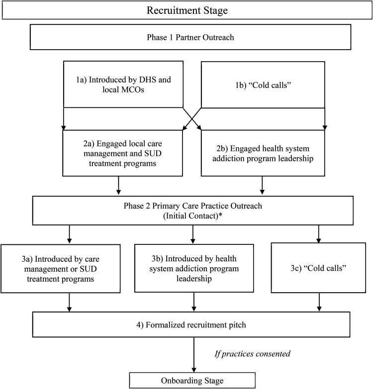 Strategies to recruit rural primary care providers to implement a medication for opioid use disorder (MOUD) focused integrated care model.